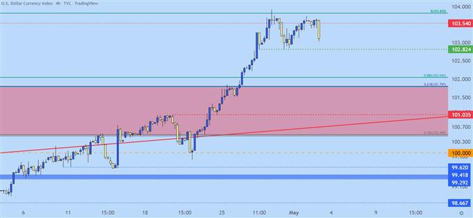 US Dollar four hour price chart
