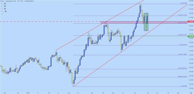 eurjpy price chart