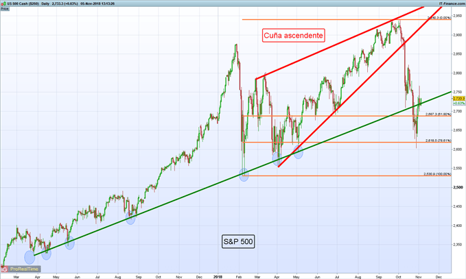 Gráfico diario S&P 500 – 05/11/2018