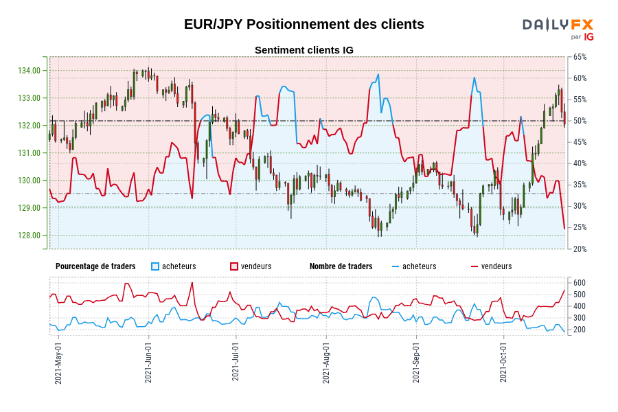 EUR/JPY Positionnement des clients