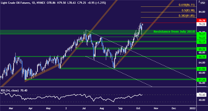 Crude oil price chart