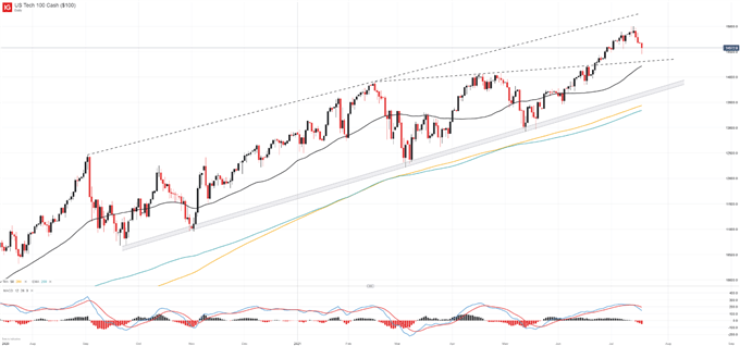 Nasdaq 100 Forecast: Stock Rout Sees Index Seek Trendline Support