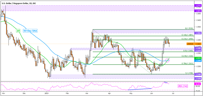 USD Dollar Outlook, Momentum Fading? USD/SGD, USD/THB, USD ...