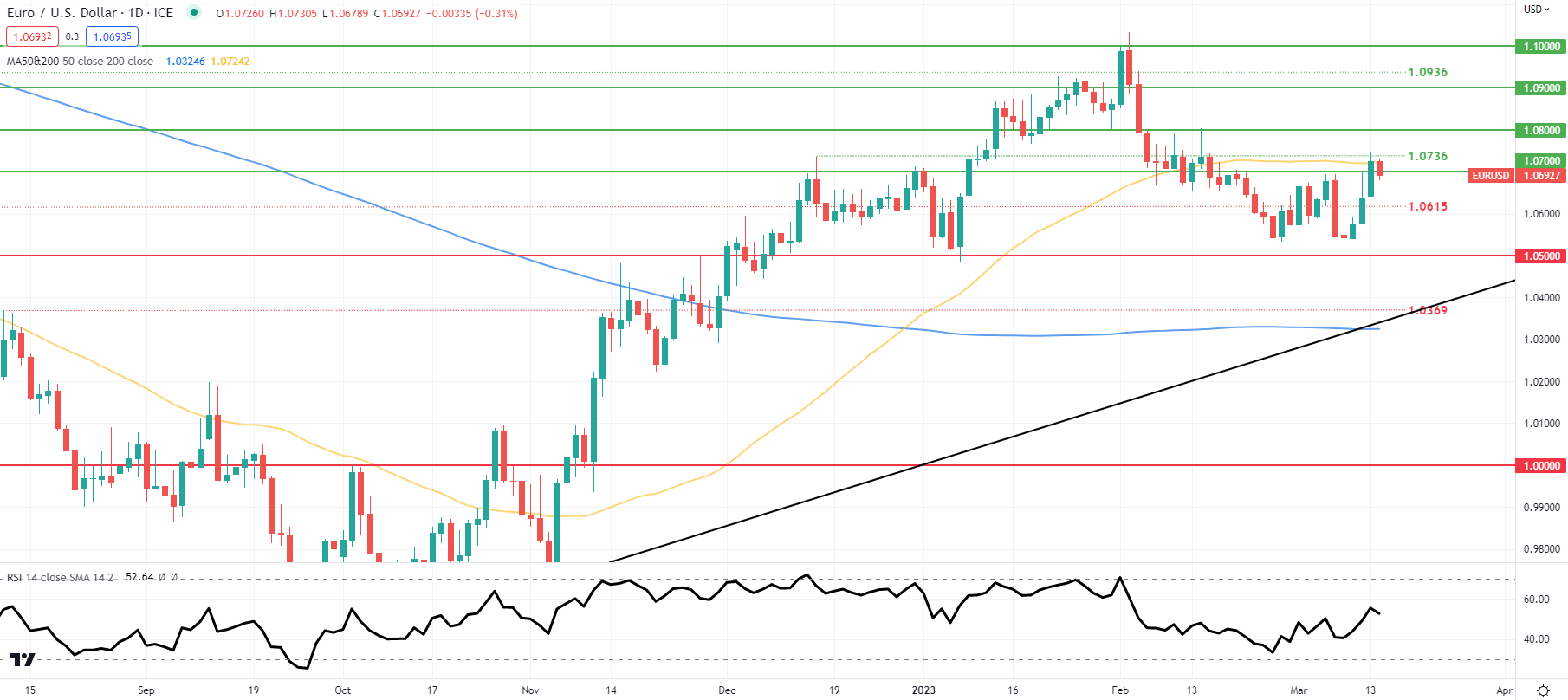 Прогноз цен на евро: поживем-увидим для EUR/USD, ИПЦ США