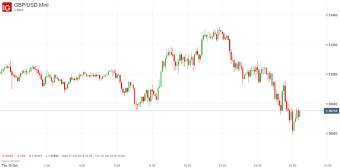 Eur Usd Gbp Usd Trade Lower After Underwhelming Brexit Progress - 