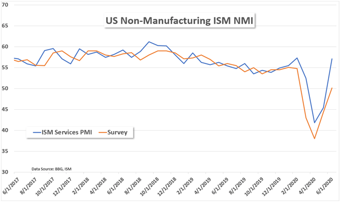 Services PMI Chart 