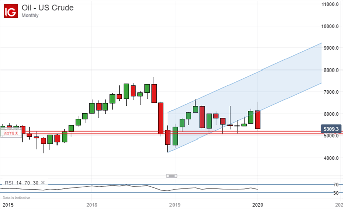 US Crude Oil Prices, Monthly Chart