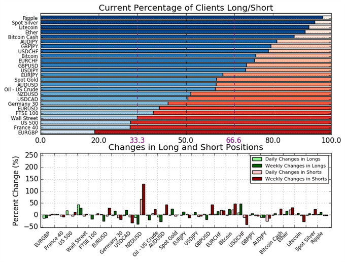 Ig Client Sentiment Traders Turn Net Long Usdcad - 