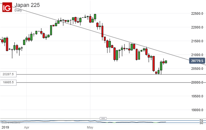 Nikkei Daily Chart