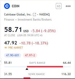 比特币 (BTC/USD) 下滑，因为 SEC 在周一起诉 Binance 后现在对 Coinbase 收费