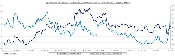 Chart showing Japanese Yen Index