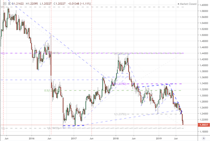 Dollar Eases as Trump Maintains Pressure, Trade Wars Vs Seasonal Gravity Ahead