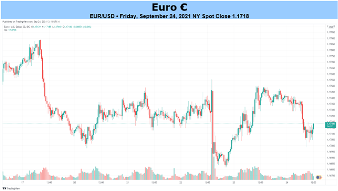 EUR/USD Chart