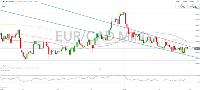 Gráfico diario EUR/CAD – 27/02/2019