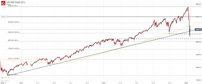 S&P 500, FTSE 100, Nikkei 225 Forecasts for the Week Ahead