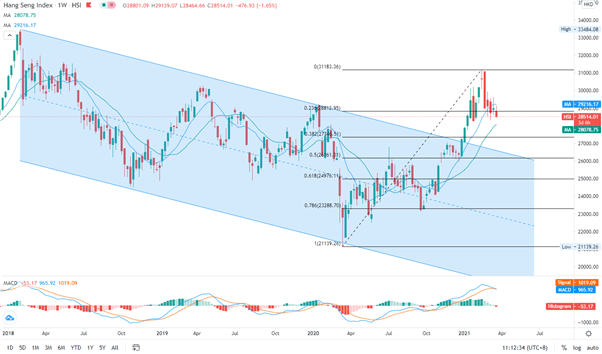 Equities Q2 2021 Technical Forecast