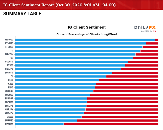 Image of IG Client Sentiment Index