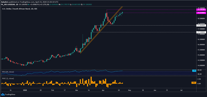 Chart showing USD/ZAR