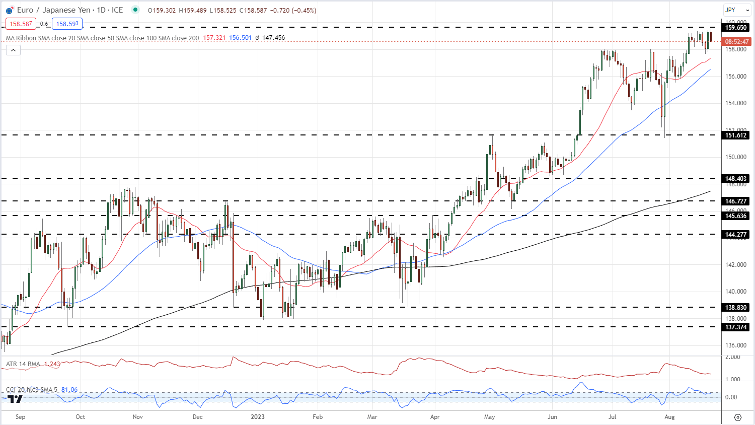 Последний прогноз по евро (EUR): вызовут ли краткосрочные индексы PMI активность в парах EUR/USD, EUR/JPY?