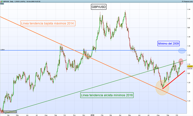 Gráfico diario GBP/USD – 12/10/2018