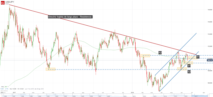 Gráfico técnico del USD/JPY. Niveles de soporte y resistencia