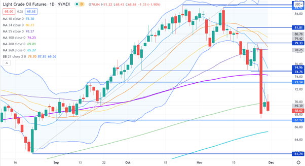 WTI OIL CHART