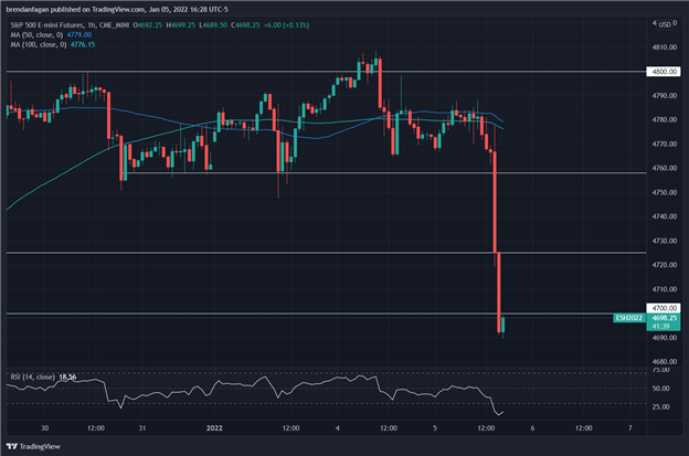 S&amp;P 500 Sinks as FOMC Meeting Minutes Hint at Earlier, Faster Rate Hikes