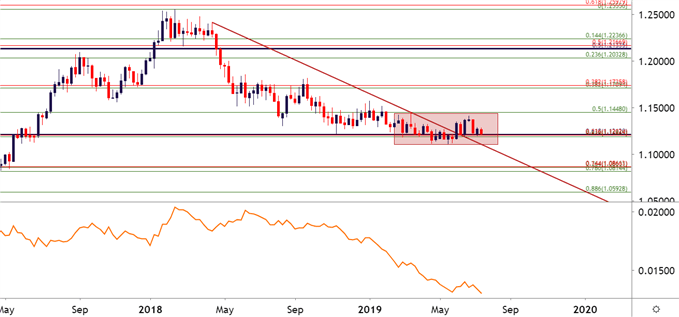 eurusd eur usd weekly price chart