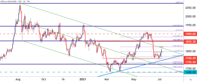 Gold Daily Price Chart