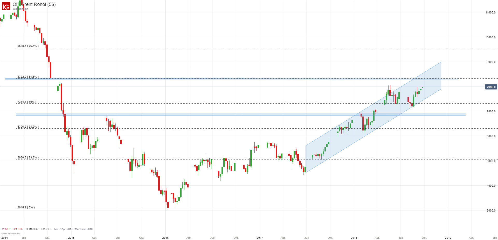 Brent Ölpreis nach OPEC Treffen mit Stabilität
