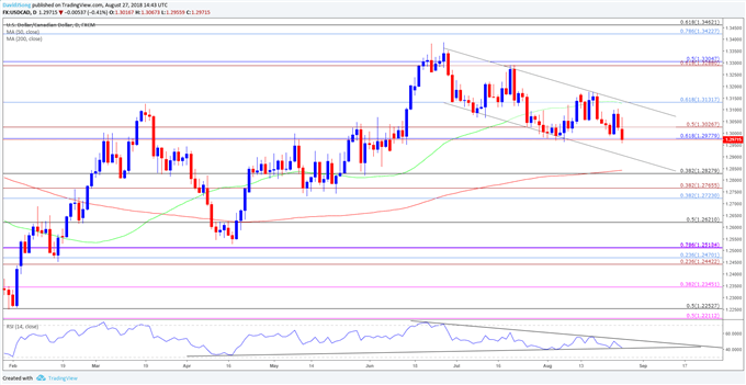 Image of usdcad daily chart