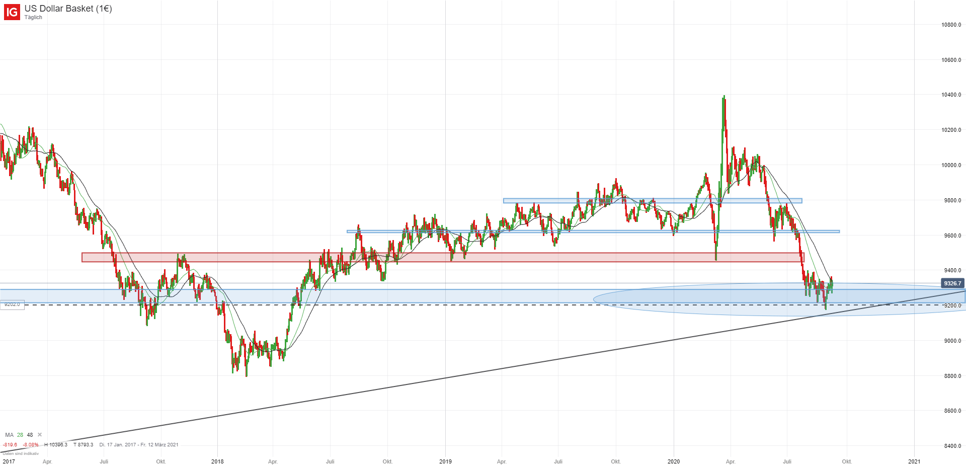 Us Dollar Prognose Fed Fomc Zinsentscheid Ausblick