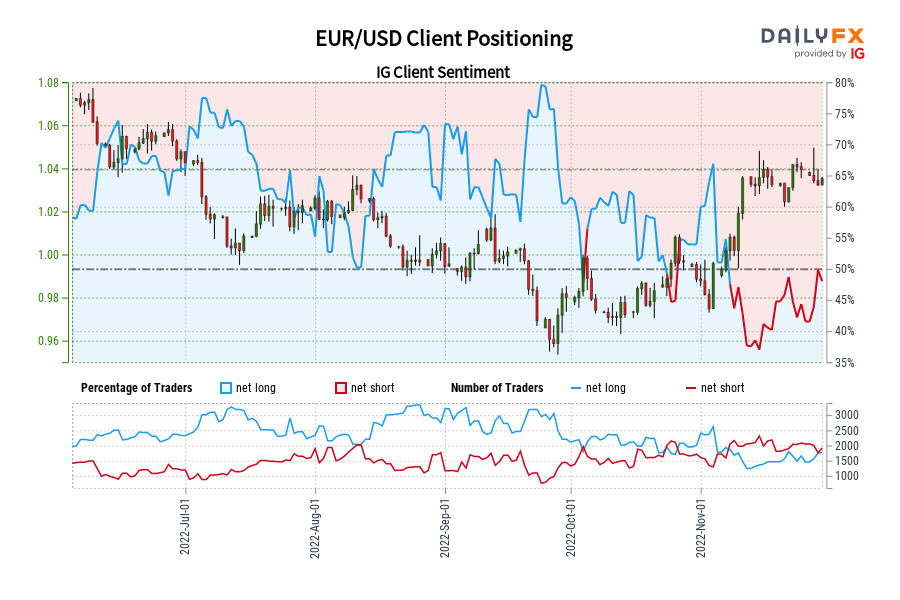 EUR/USD Client Positioning