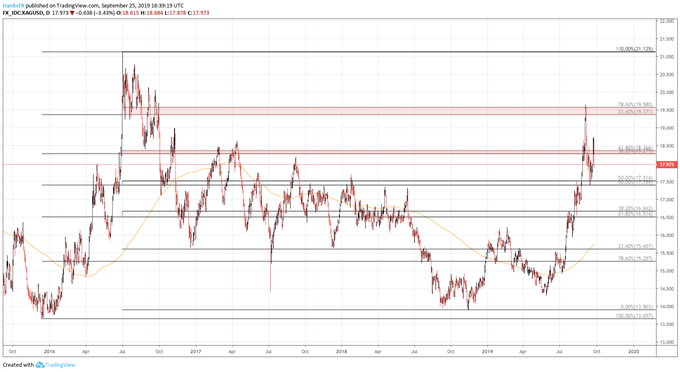 SIlver Daily Price Chart 