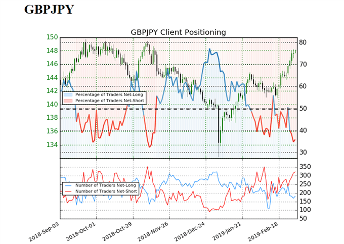 اتجاه أسعار الإسترليني ين Gbp Jpy بحسب مؤشر ميول التداول