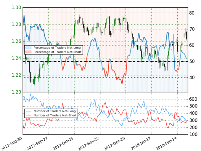 USD/CAD IG Client Sentiment