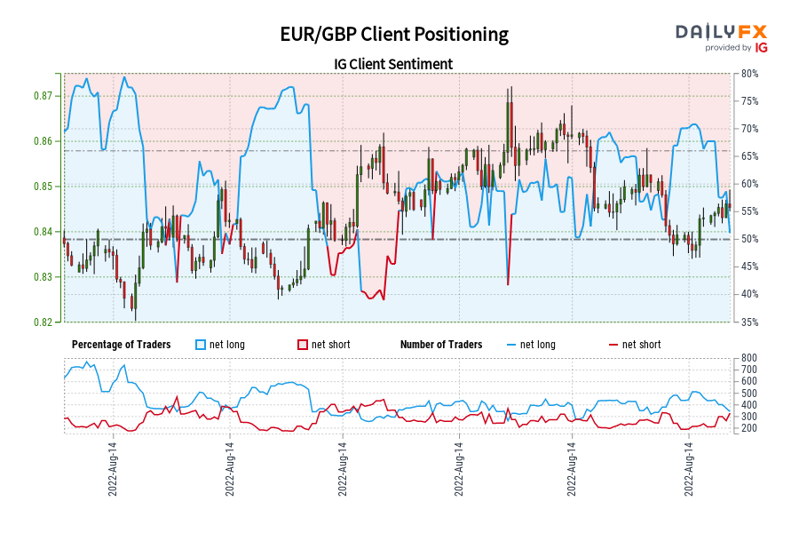 EUR/GBP Client Positioning