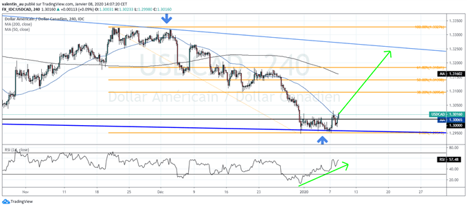 USD/CAD : le dollar pourrait rebondir
