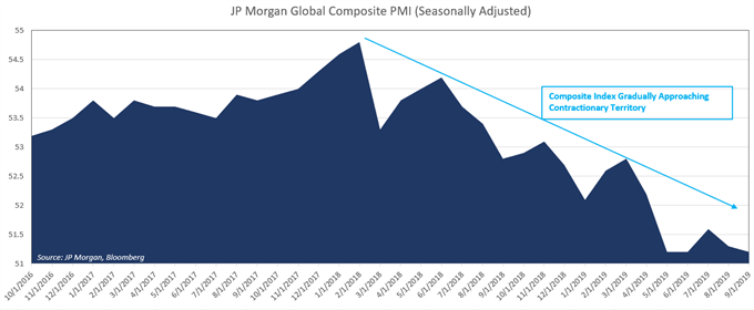 JP Morgan Global Composite PMI (Seasonally Adjusted)