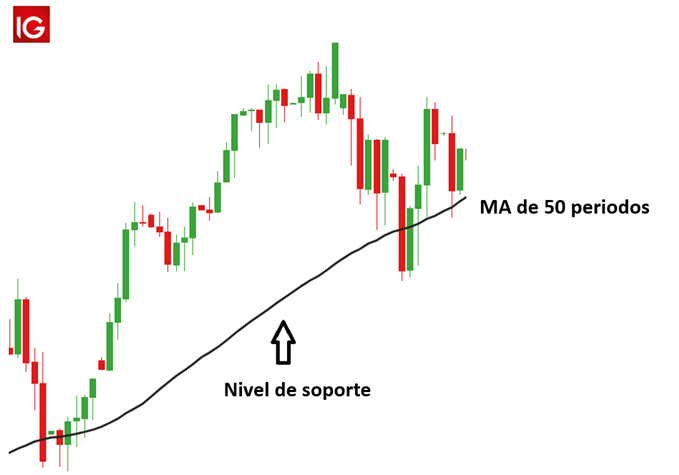 MEDIA MOVIL NIVEL DE SOPORTE EDUACION FOREX
