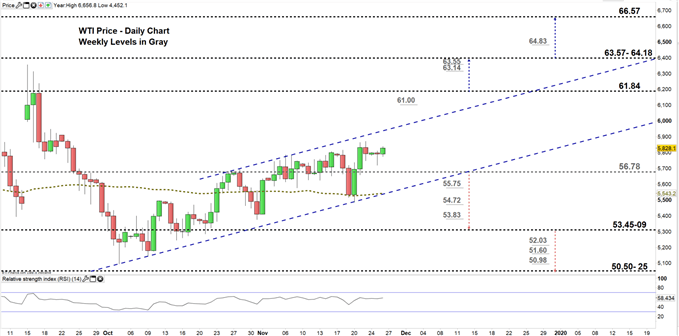 WTI daily price chart 26-11-19 Zoomed in
