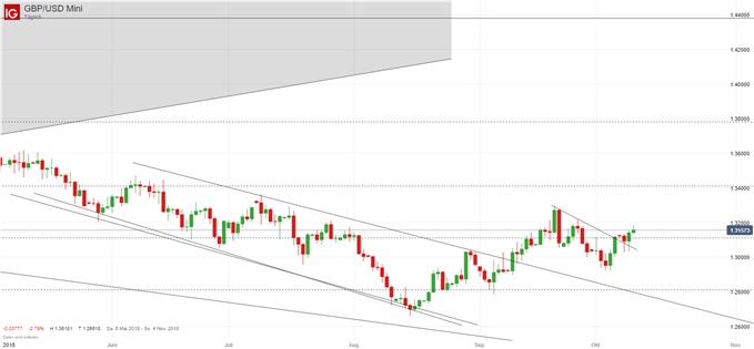 GBPUSD Chartanalyse auf Tagesbasis