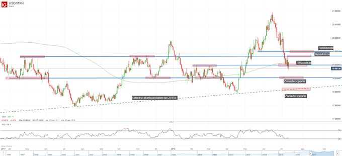 Gráfico técnico del USDMXN. Niveles técnico de soporte y resistencia
