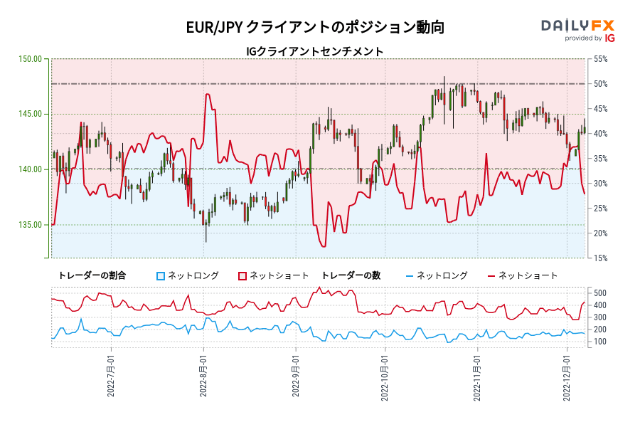EUR/JPY クライアントのポジション動向