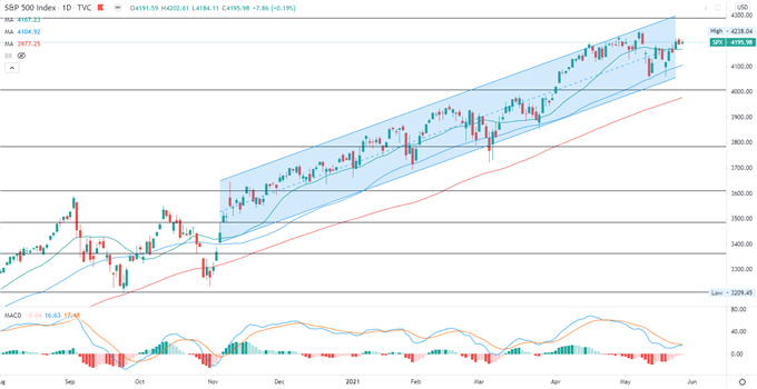 S&amp;P 500 Index Gains as Trades Eye US GDP, Nikkei and ASX 200 Climb