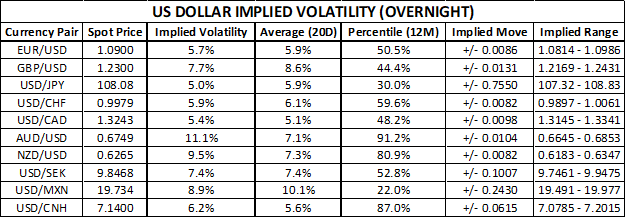 US Dollar Implied Volatility Trading Ranges 