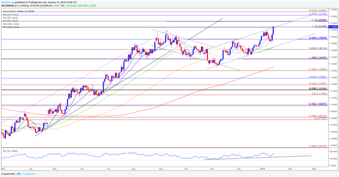 EUR/USD Daily Chart