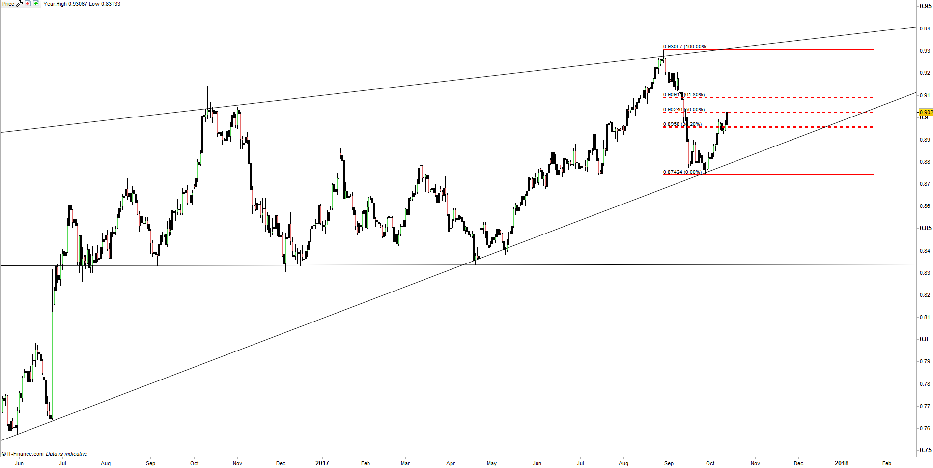 EUR/GBP reacciona fuertemente al alza después de declaraciones del proceso del Brexit
