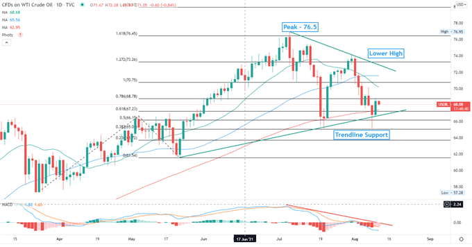 Crude Oil Prices Fall on Small Stockpiles Draw, Lingering Viral Concerns