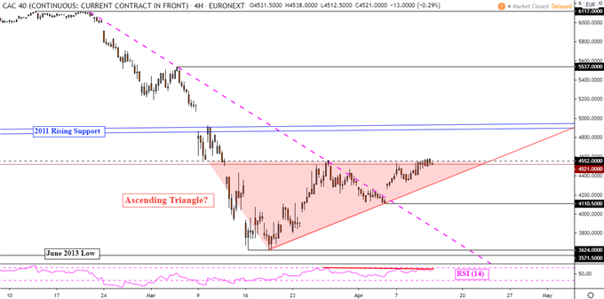 CAC 40 Futures 4-Hour Chart